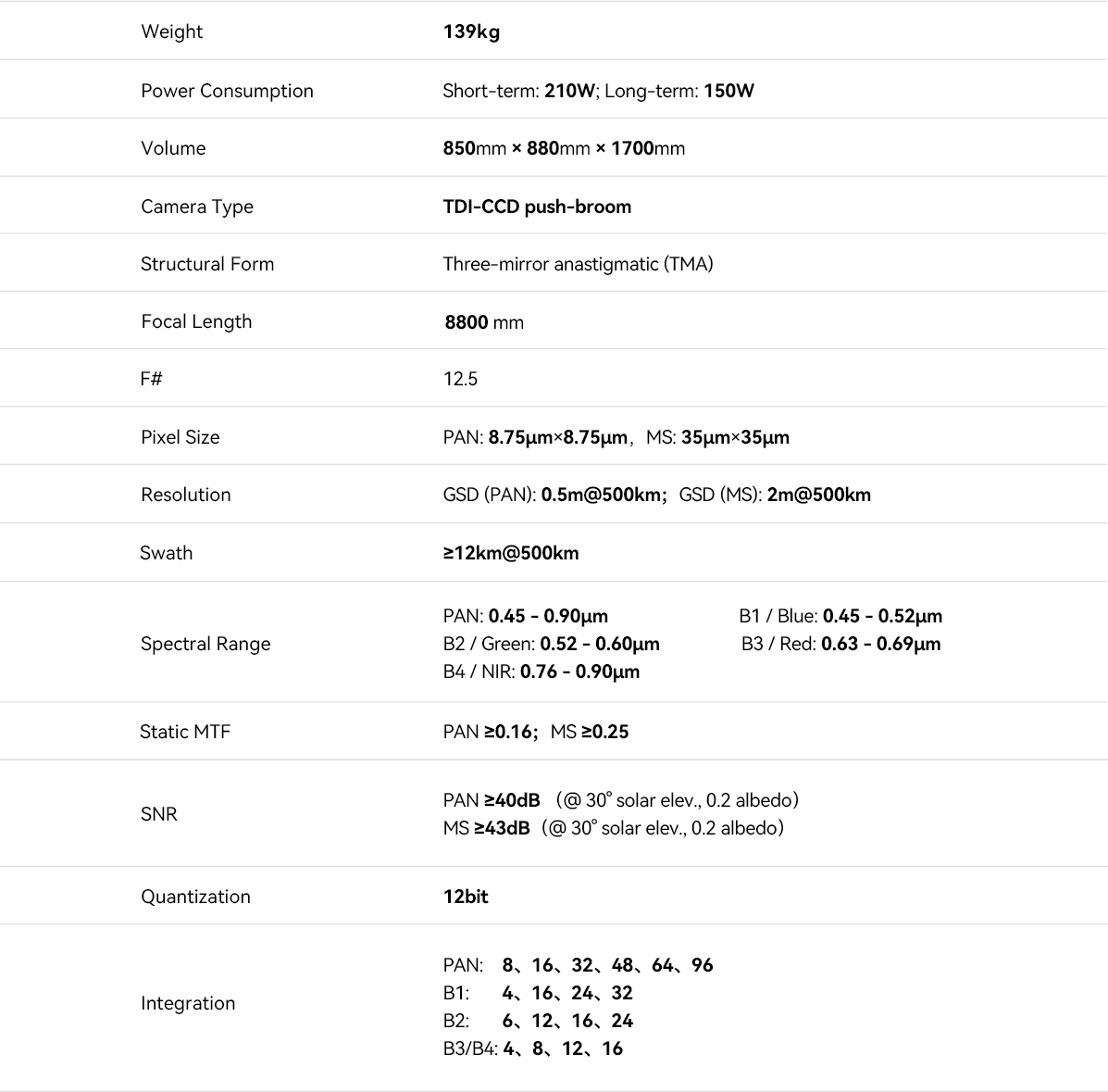 The 0.5m PAN & 2m MS Camera (Visible Light)